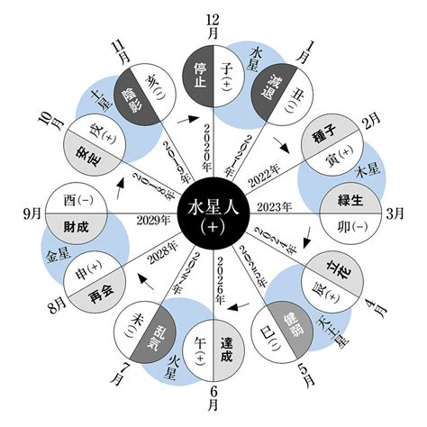 六世占星術2023|【六星占術】2023年下半期の運気を六星占術でしっかり鑑定し。